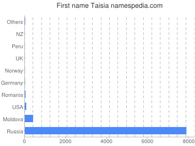 Vornamen Taisia