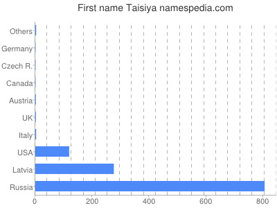Vornamen Taisiya