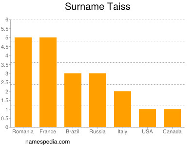 Familiennamen Taiss