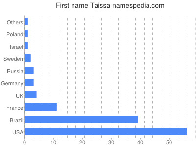 prenom Taissa