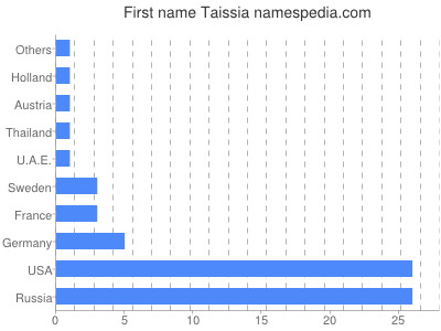 Taissia