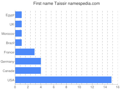 Vornamen Taissir