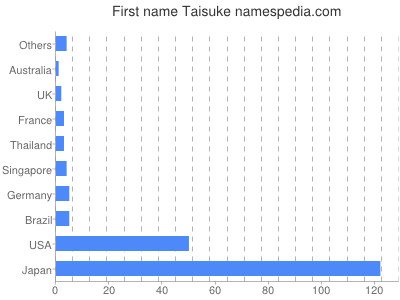 Given name Taisuke