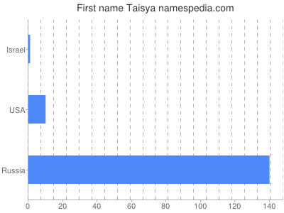 Vornamen Taisya