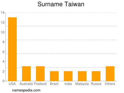 Surname Taiwan
