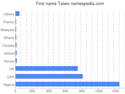 prenom Taiwo