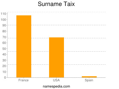 Familiennamen Taix