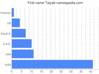 Vornamen Taiyab