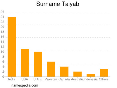 Familiennamen Taiyab