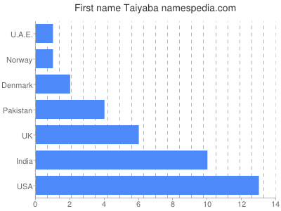 prenom Taiyaba