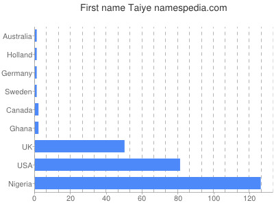 Given name Taiye