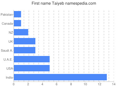 Vornamen Taiyeb