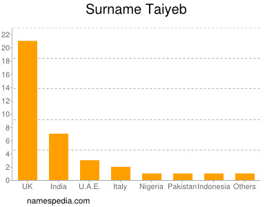 Familiennamen Taiyeb
