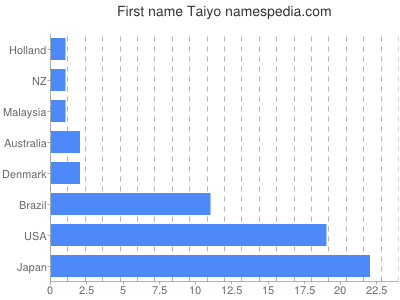 Vornamen Taiyo