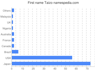 prenom Taizo
