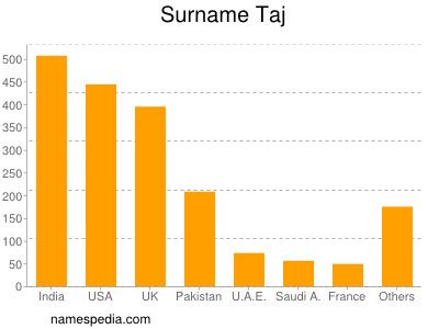 nom Taj