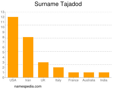Surname Tajadod
