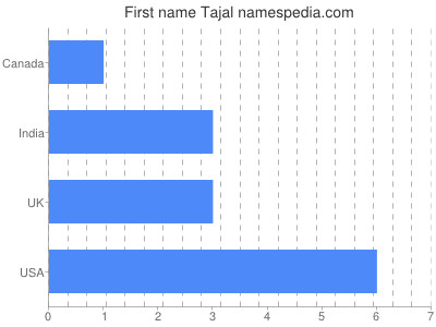 Given name Tajal
