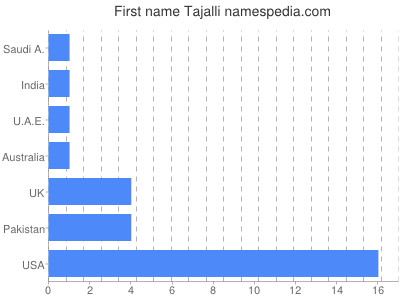 Vornamen Tajalli
