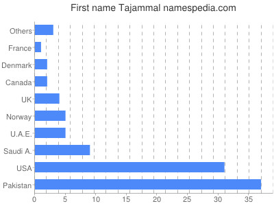 Vornamen Tajammal