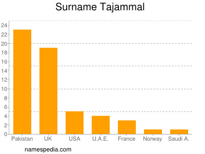 Familiennamen Tajammal