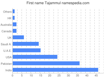 Vornamen Tajammul