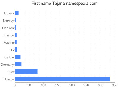 prenom Tajana