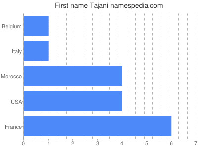 prenom Tajani