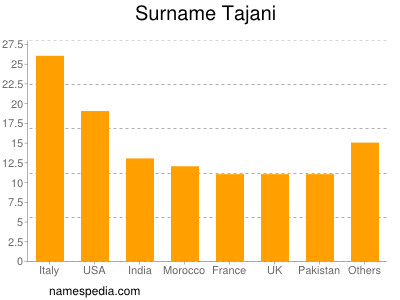 nom Tajani