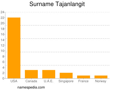 Familiennamen Tajanlangit