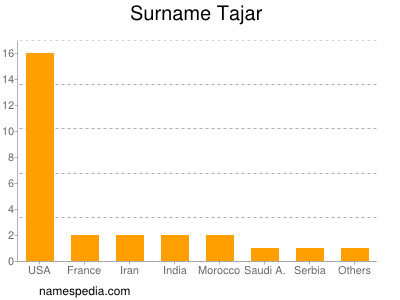 Familiennamen Tajar