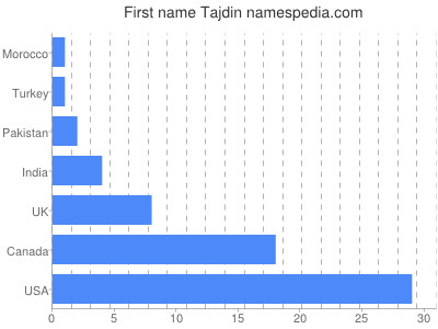 Vornamen Tajdin