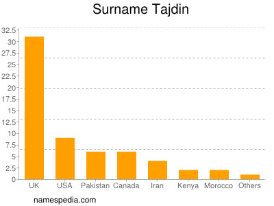 Surname Tajdin
