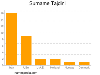 Familiennamen Tajdini