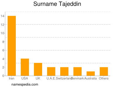 Familiennamen Tajeddin