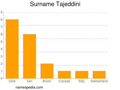 Surname Tajeddini