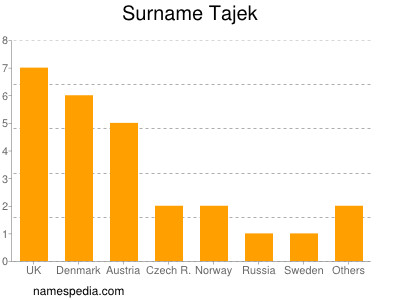 nom Tajek