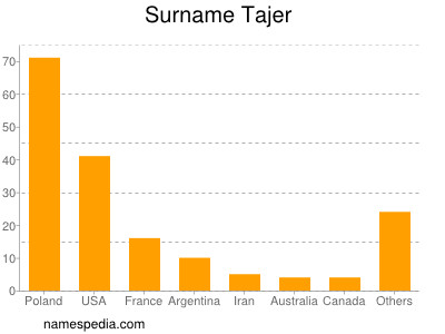 Surname Tajer