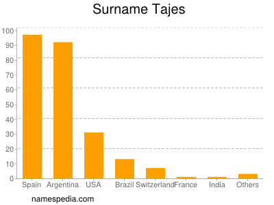 Surname Tajes