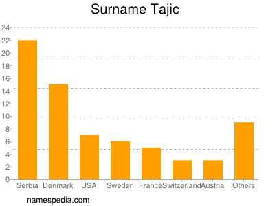 nom Tajic