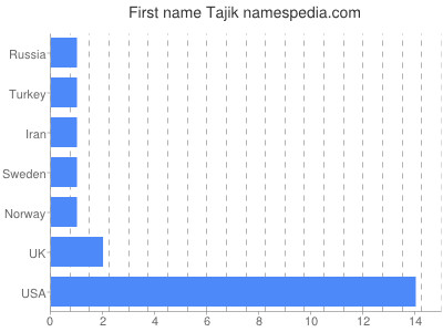 Vornamen Tajik