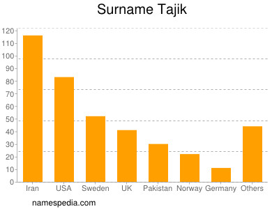 Familiennamen Tajik