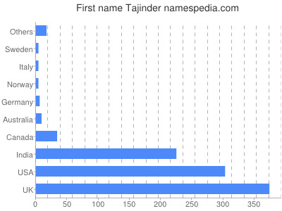 prenom Tajinder