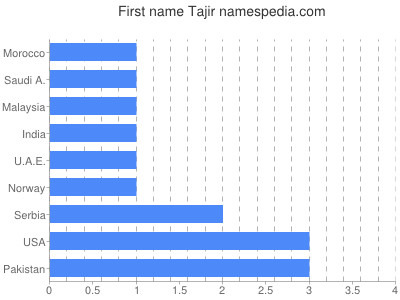 Vornamen Tajir