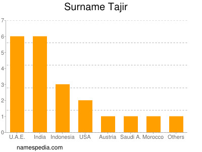 Familiennamen Tajir