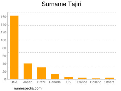 Familiennamen Tajiri