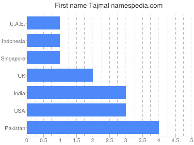 Vornamen Tajmal