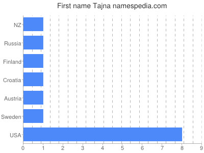 Vornamen Tajna