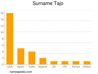 Surname Tajo