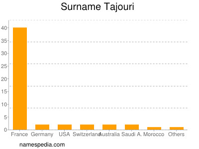 Familiennamen Tajouri